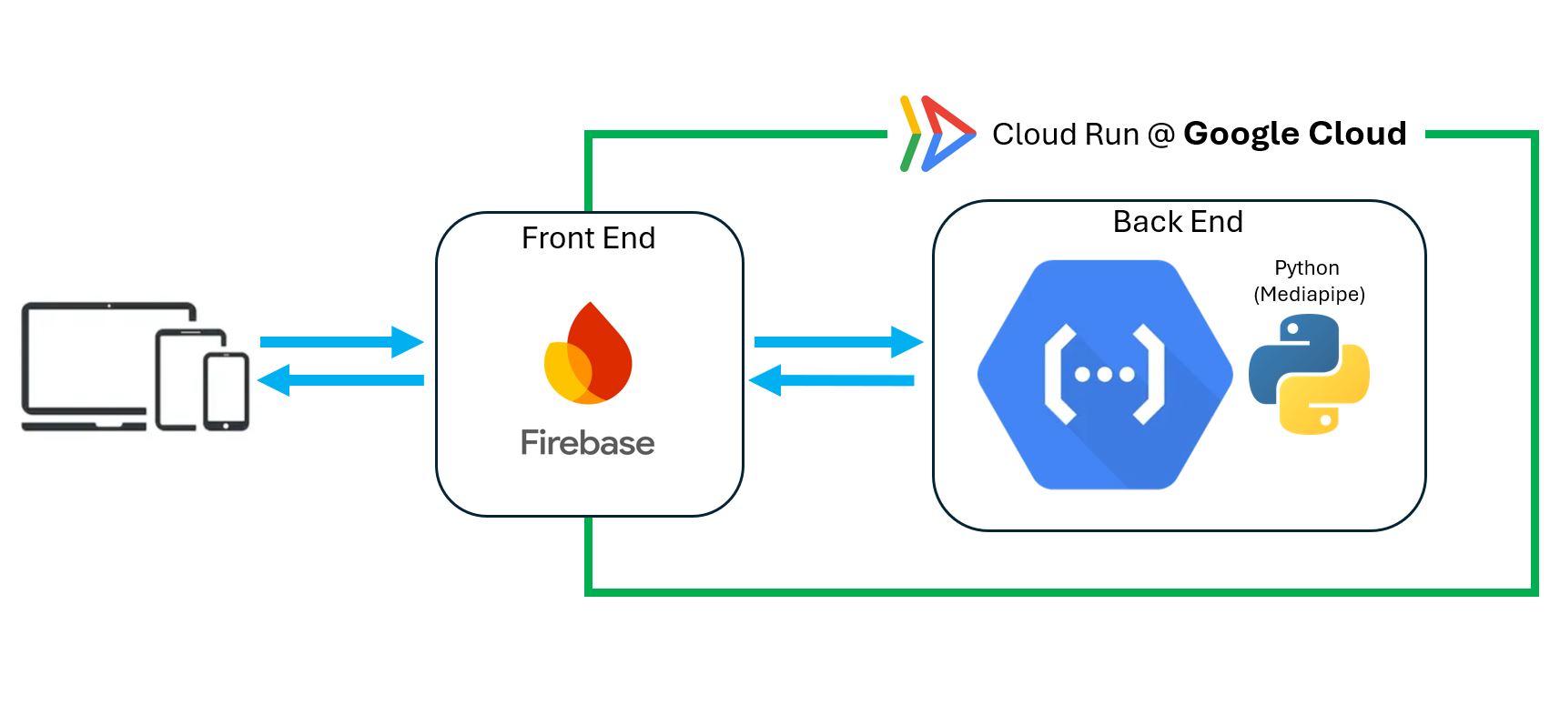 Video Data Collection